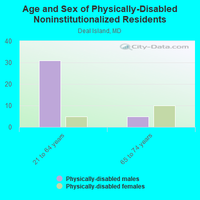 Age and Sex of Physically-Disabled Noninstitutionalized Residents