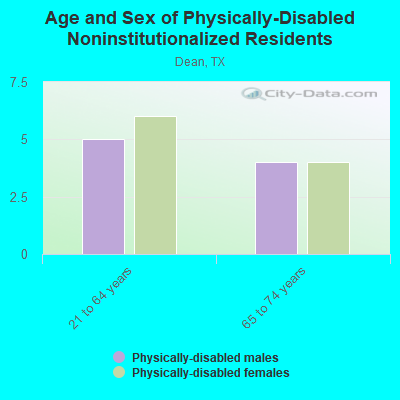 Age and Sex of Physically-Disabled Noninstitutionalized Residents