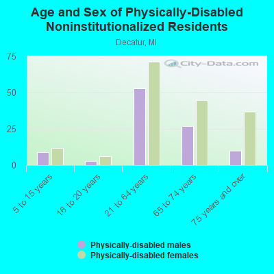 Age and Sex of Physically-Disabled Noninstitutionalized Residents