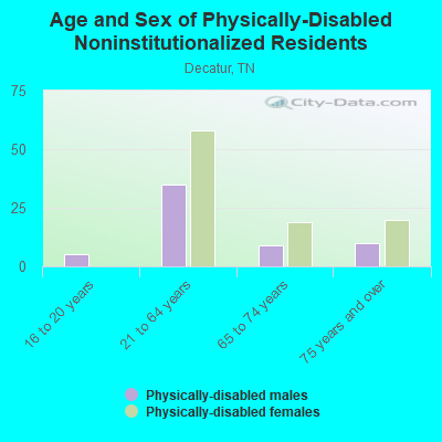 Age and Sex of Physically-Disabled Noninstitutionalized Residents