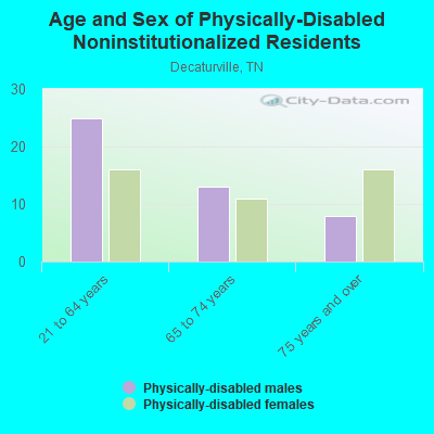 Age and Sex of Physically-Disabled Noninstitutionalized Residents