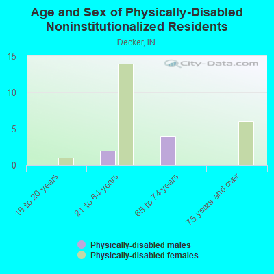 Age and Sex of Physically-Disabled Noninstitutionalized Residents