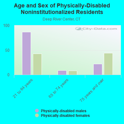 Age and Sex of Physically-Disabled Noninstitutionalized Residents