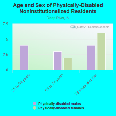 Age and Sex of Physically-Disabled Noninstitutionalized Residents