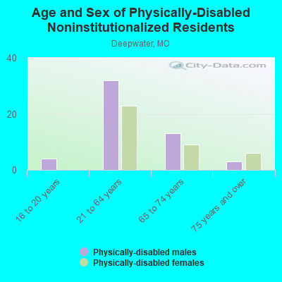 Age and Sex of Physically-Disabled Noninstitutionalized Residents