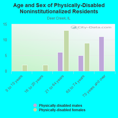 Age and Sex of Physically-Disabled Noninstitutionalized Residents