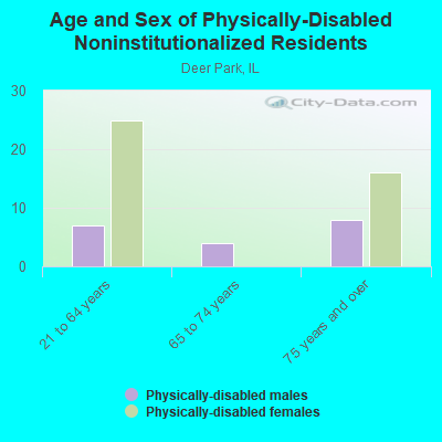 Age and Sex of Physically-Disabled Noninstitutionalized Residents