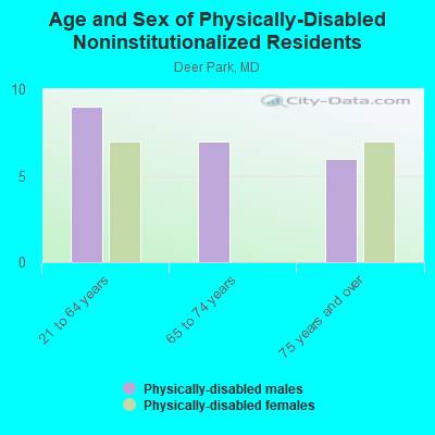 Age and Sex of Physically-Disabled Noninstitutionalized Residents