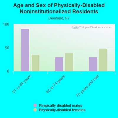 Age and Sex of Physically-Disabled Noninstitutionalized Residents