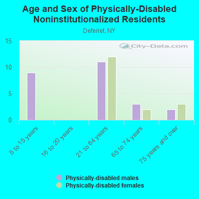 Age and Sex of Physically-Disabled Noninstitutionalized Residents