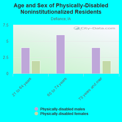 Age and Sex of Physically-Disabled Noninstitutionalized Residents