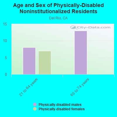 Age and Sex of Physically-Disabled Noninstitutionalized Residents