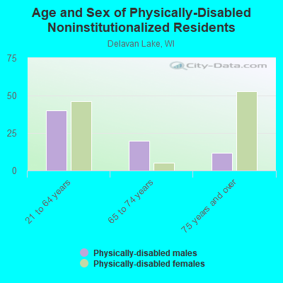 Age and Sex of Physically-Disabled Noninstitutionalized Residents