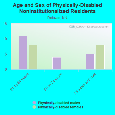 Age and Sex of Physically-Disabled Noninstitutionalized Residents