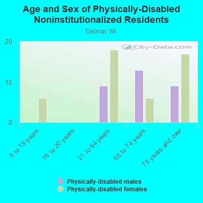 Age and Sex of Physically-Disabled Noninstitutionalized Residents