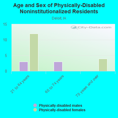 Age and Sex of Physically-Disabled Noninstitutionalized Residents