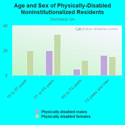 Age and Sex of Physically-Disabled Noninstitutionalized Residents