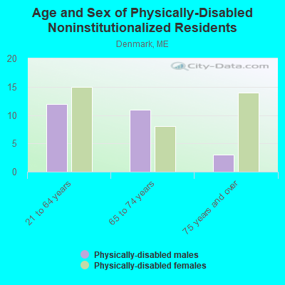 Age and Sex of Physically-Disabled Noninstitutionalized Residents