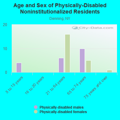 Age and Sex of Physically-Disabled Noninstitutionalized Residents