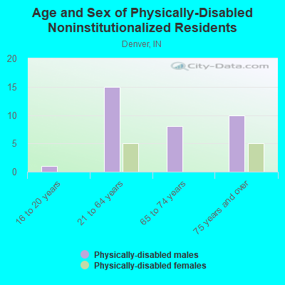 Age and Sex of Physically-Disabled Noninstitutionalized Residents