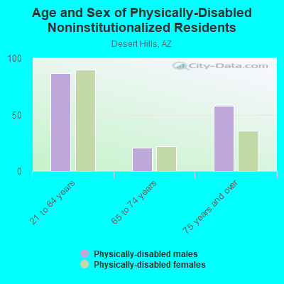 Age and Sex of Physically-Disabled Noninstitutionalized Residents