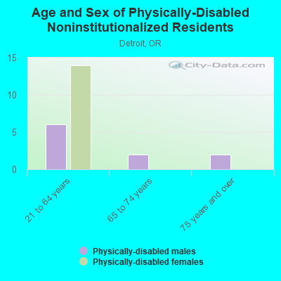 Age and Sex of Physically-Disabled Noninstitutionalized Residents