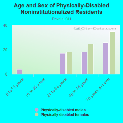 Age and Sex of Physically-Disabled Noninstitutionalized Residents