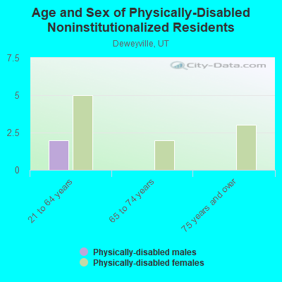 Age and Sex of Physically-Disabled Noninstitutionalized Residents