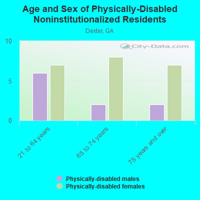 Age and Sex of Physically-Disabled Noninstitutionalized Residents