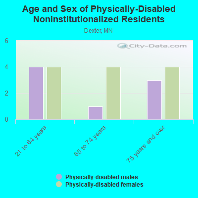 Age and Sex of Physically-Disabled Noninstitutionalized Residents