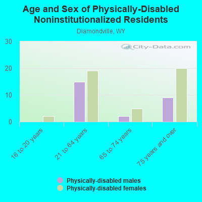 Age and Sex of Physically-Disabled Noninstitutionalized Residents