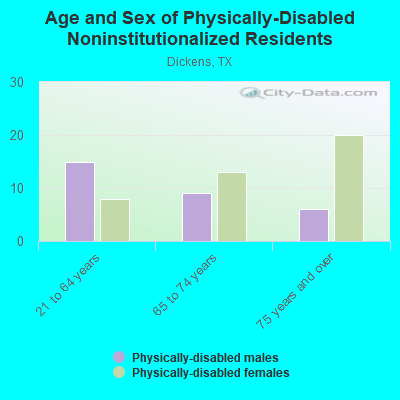 Age and Sex of Physically-Disabled Noninstitutionalized Residents