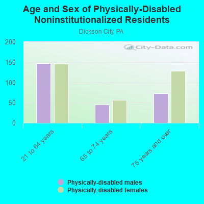 Age and Sex of Physically-Disabled Noninstitutionalized Residents