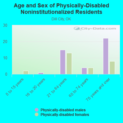 Age and Sex of Physically-Disabled Noninstitutionalized Residents