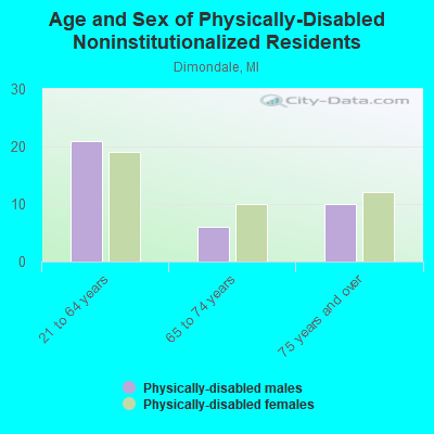 Age and Sex of Physically-Disabled Noninstitutionalized Residents