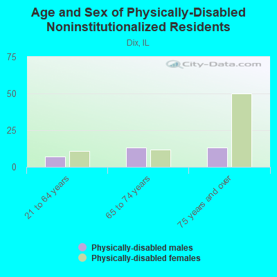 Age and Sex of Physically-Disabled Noninstitutionalized Residents