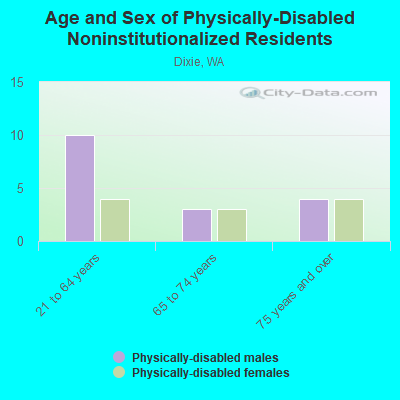 Age and Sex of Physically-Disabled Noninstitutionalized Residents