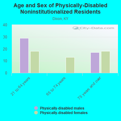 Age and Sex of Physically-Disabled Noninstitutionalized Residents