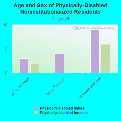 Age and Sex of Physically-Disabled Noninstitutionalized Residents