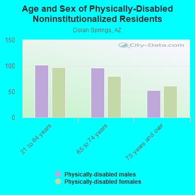 Age and Sex of Physically-Disabled Noninstitutionalized Residents