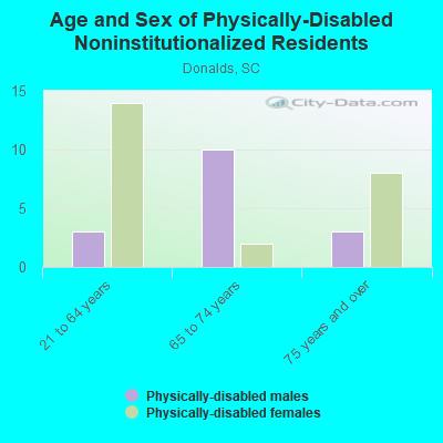 Age and Sex of Physically-Disabled Noninstitutionalized Residents