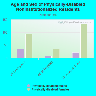 Age and Sex of Physically-Disabled Noninstitutionalized Residents