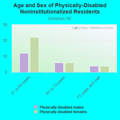 Age and Sex of Physically-Disabled Noninstitutionalized Residents