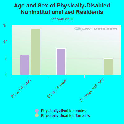 Age and Sex of Physically-Disabled Noninstitutionalized Residents