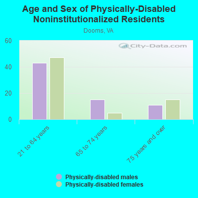 Age and Sex of Physically-Disabled Noninstitutionalized Residents