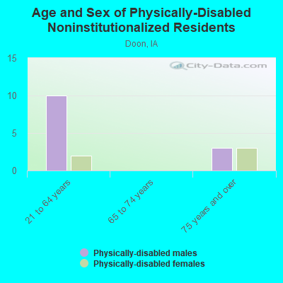 Age and Sex of Physically-Disabled Noninstitutionalized Residents