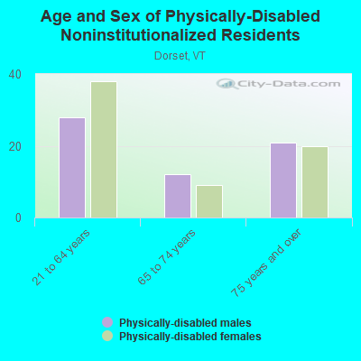 Age and Sex of Physically-Disabled Noninstitutionalized Residents