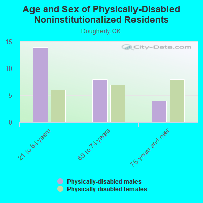 Age and Sex of Physically-Disabled Noninstitutionalized Residents