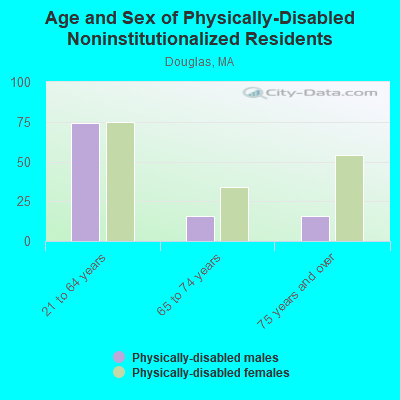 Age and Sex of Physically-Disabled Noninstitutionalized Residents