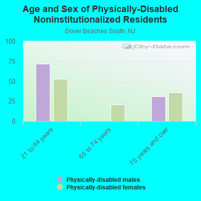 Age and Sex of Physically-Disabled Noninstitutionalized Residents